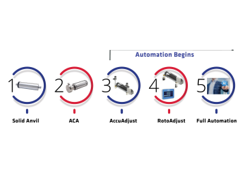 AccuAdjust Dual Adjustable Anvil | Maxcess