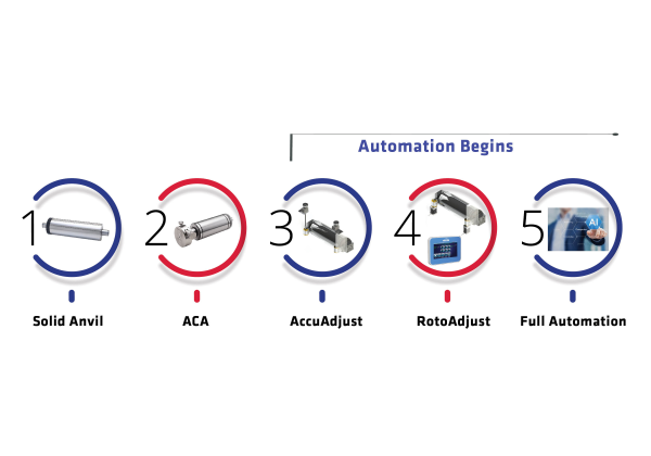 Steps To Anvil Automation