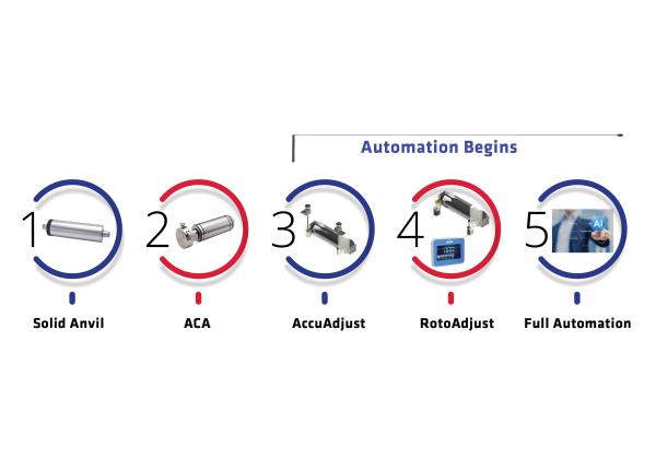 Steps To Anvil Automation Steps To Anvil Automation