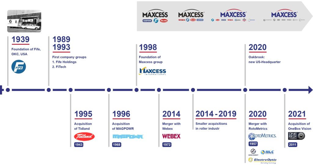 Timeline of Maxcess History